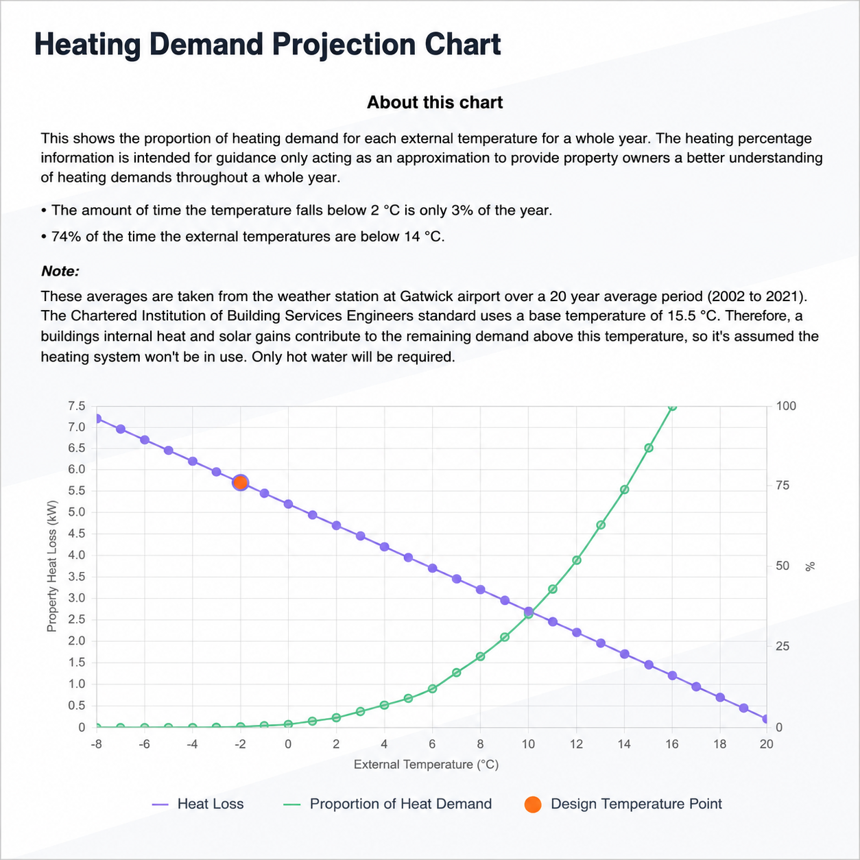 Heating Demand Projection Chart